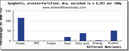 chart to show highest folate, dfe in folic acid in spaghetti per 100g